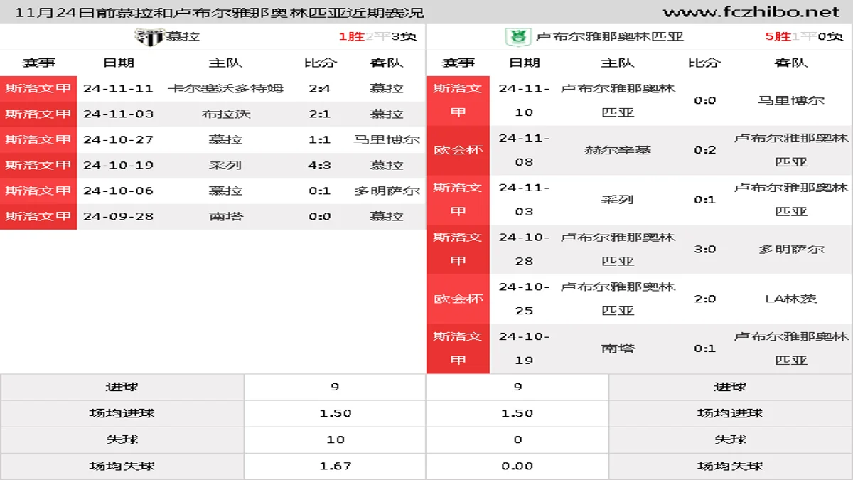 11月24日前慕拉和卢布尔雅那奥林匹亚近期比赛胜负和球队数据