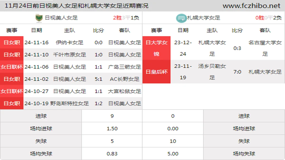 11月24日前日视美人女足和札幌大学女足近期比赛胜负和球队数据