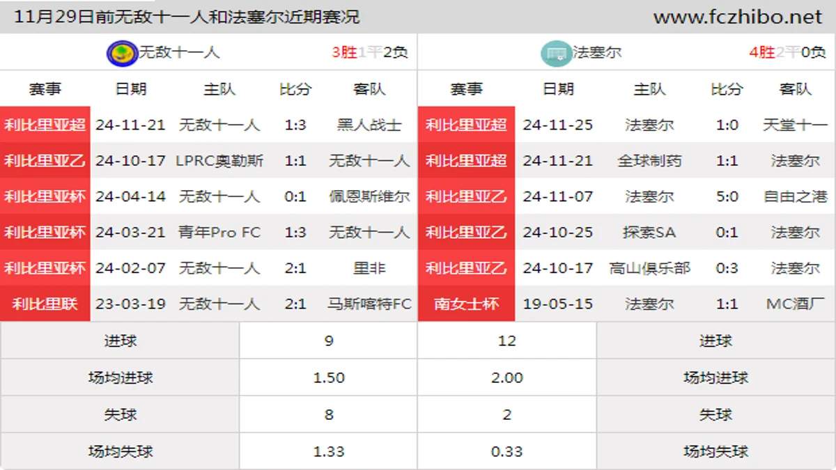 11月29日前无敌十一人和法塞尔近期比赛胜负和球队数据