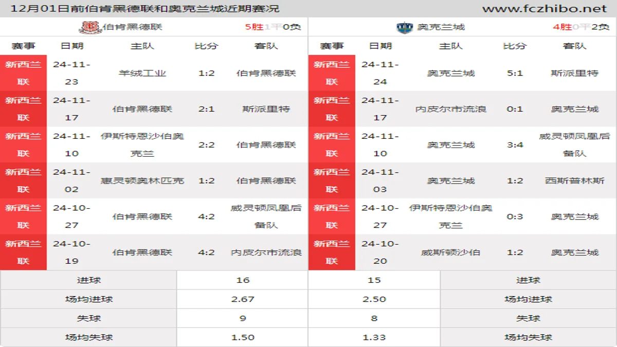 12月01日前伯肯黑德联和奥克兰城近期比赛胜负和球队数据