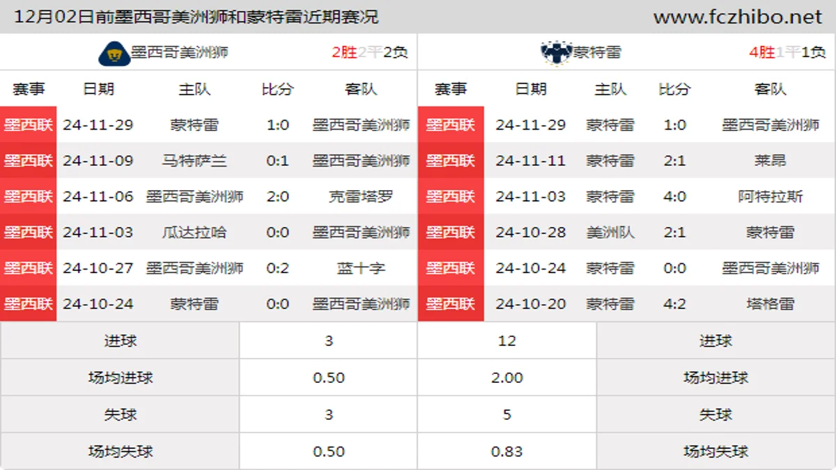 12月02日前墨西哥美洲狮和蒙特雷近期比赛胜负和球队数据