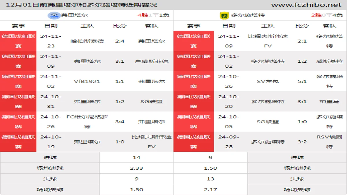 12月01日前弗里塔尔和多尔施塔特近期比赛胜负和球队数据