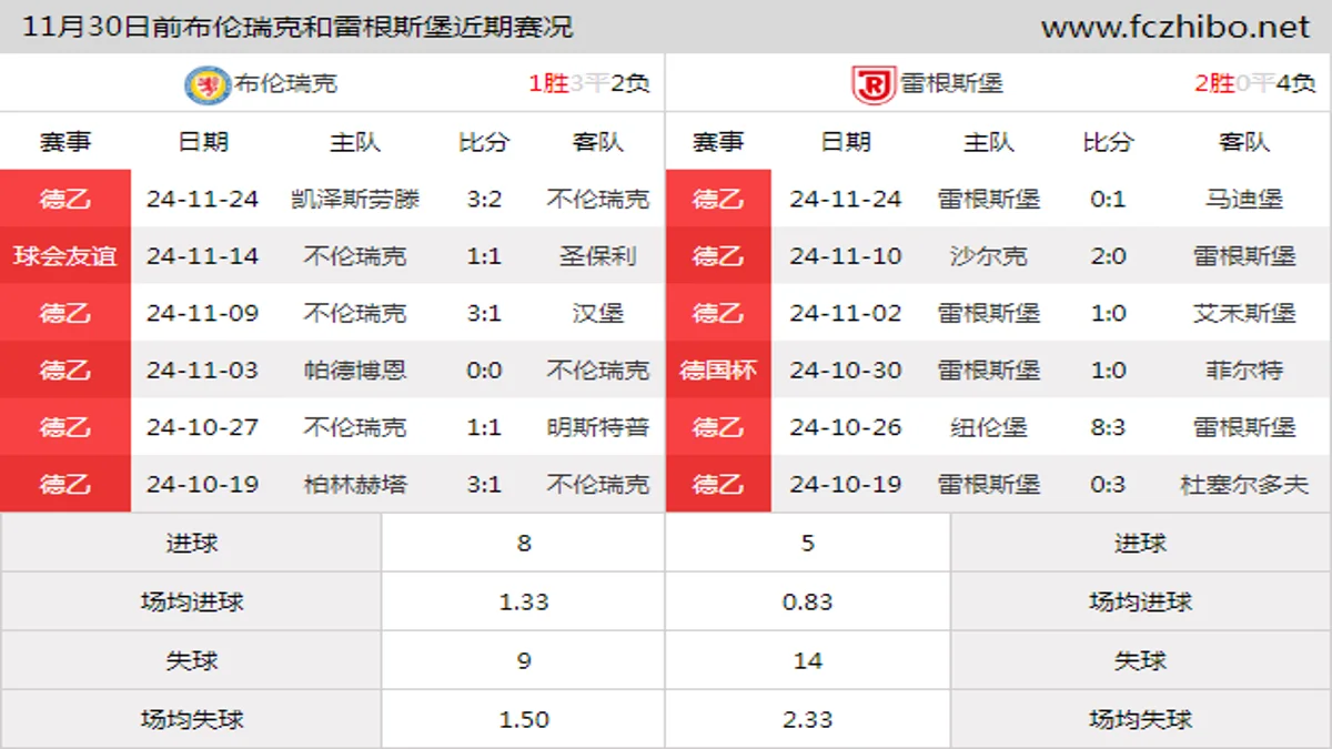 11月30日前布伦瑞克和雷根斯堡近期比赛胜负和球队数据