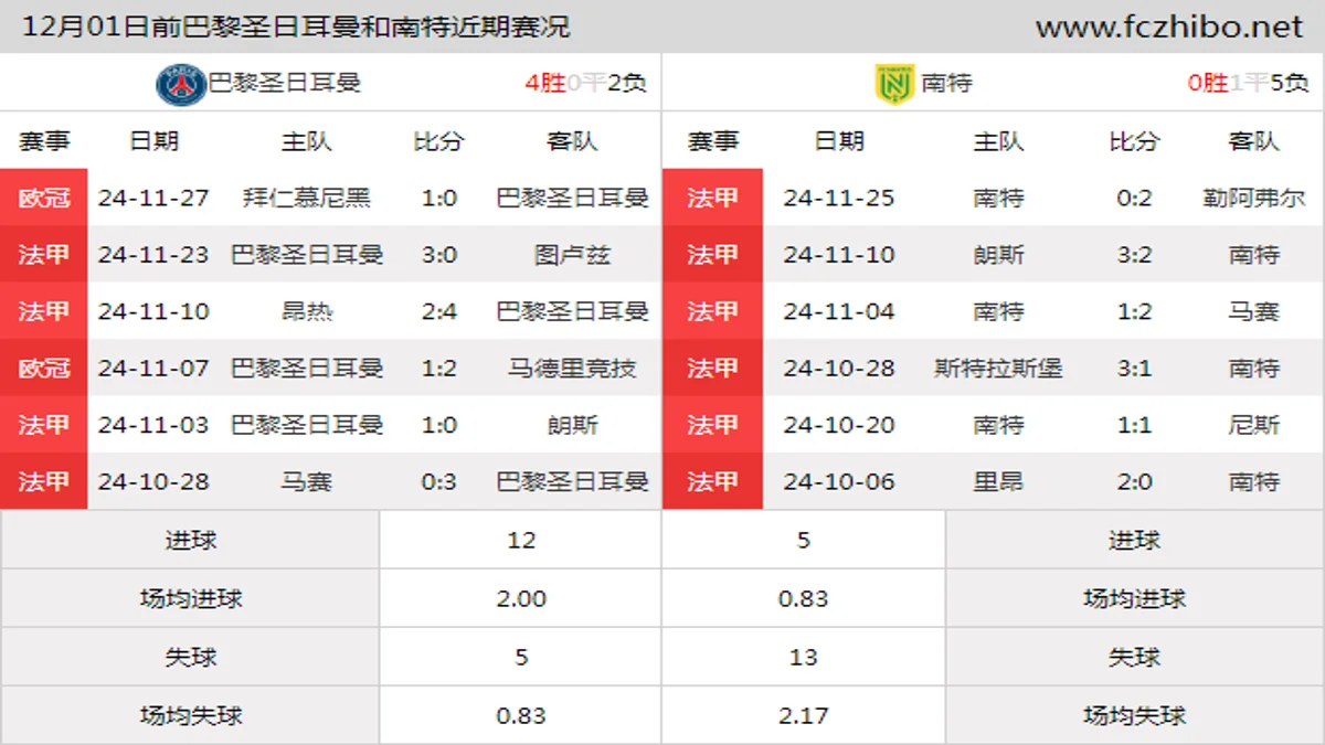 12月01日前巴黎圣日耳曼和南特近期比赛胜负和球队数据