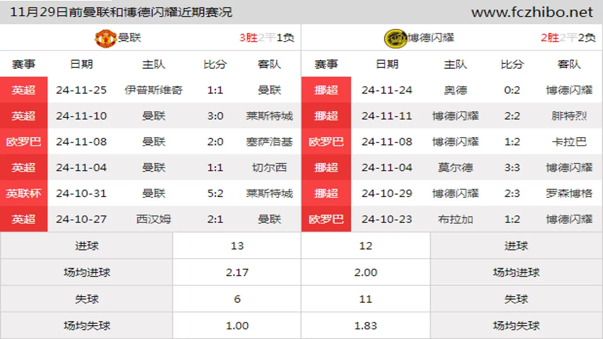 11月29日前曼联和博德闪耀近期比赛胜负和球队数据