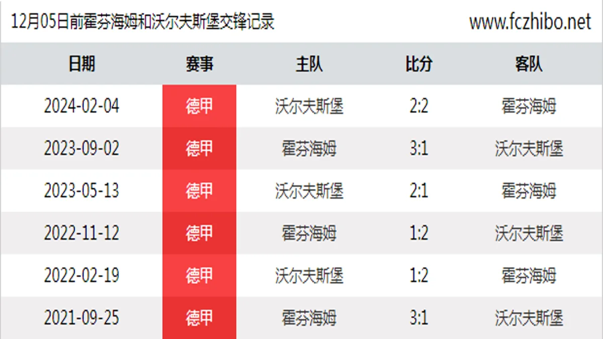 12月05日前霍芬海姆和沃尔夫斯堡最近6场交锋数据