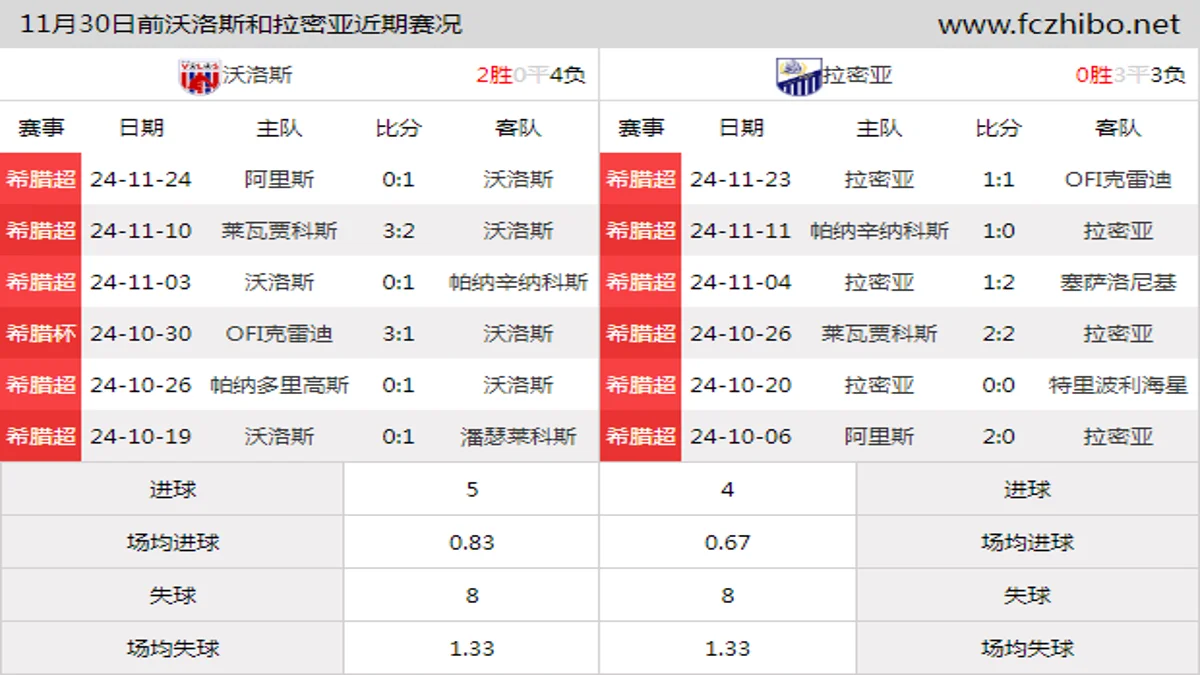 11月30日前沃洛斯和拉密亚近期比赛胜负和球队数据