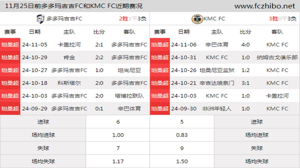 11月25日前多多玛吉吉FC和KMC FC近期比赛胜负和球队数据