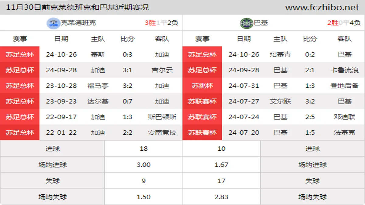 11月30日前克莱德班克和巴基近期比赛胜负和球队数据