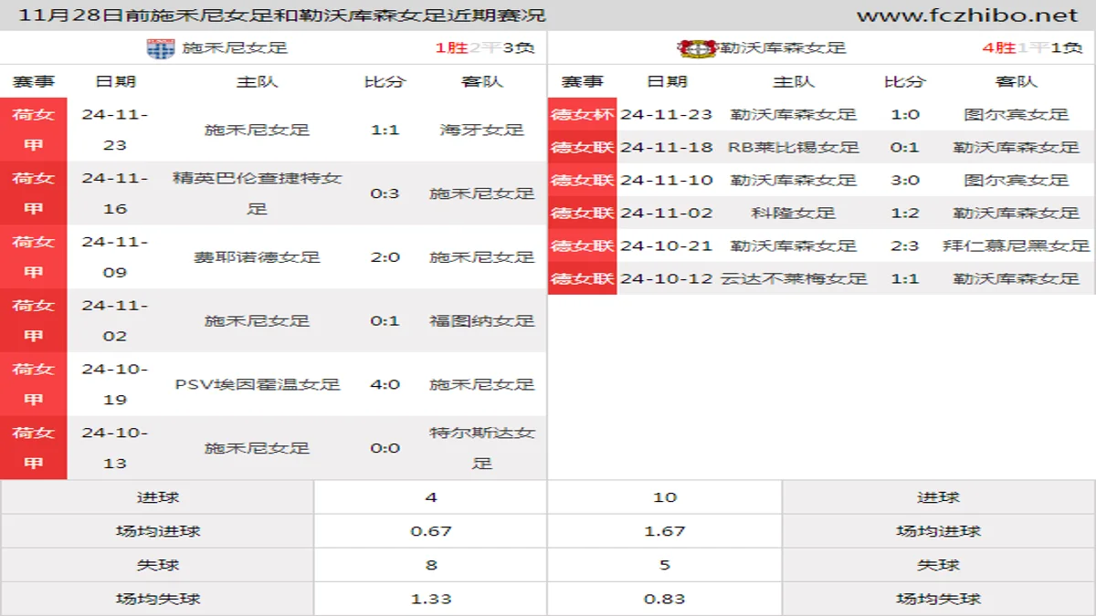 11月28日前施禾尼女足和勒沃库森女足近期比赛胜负和球队数据