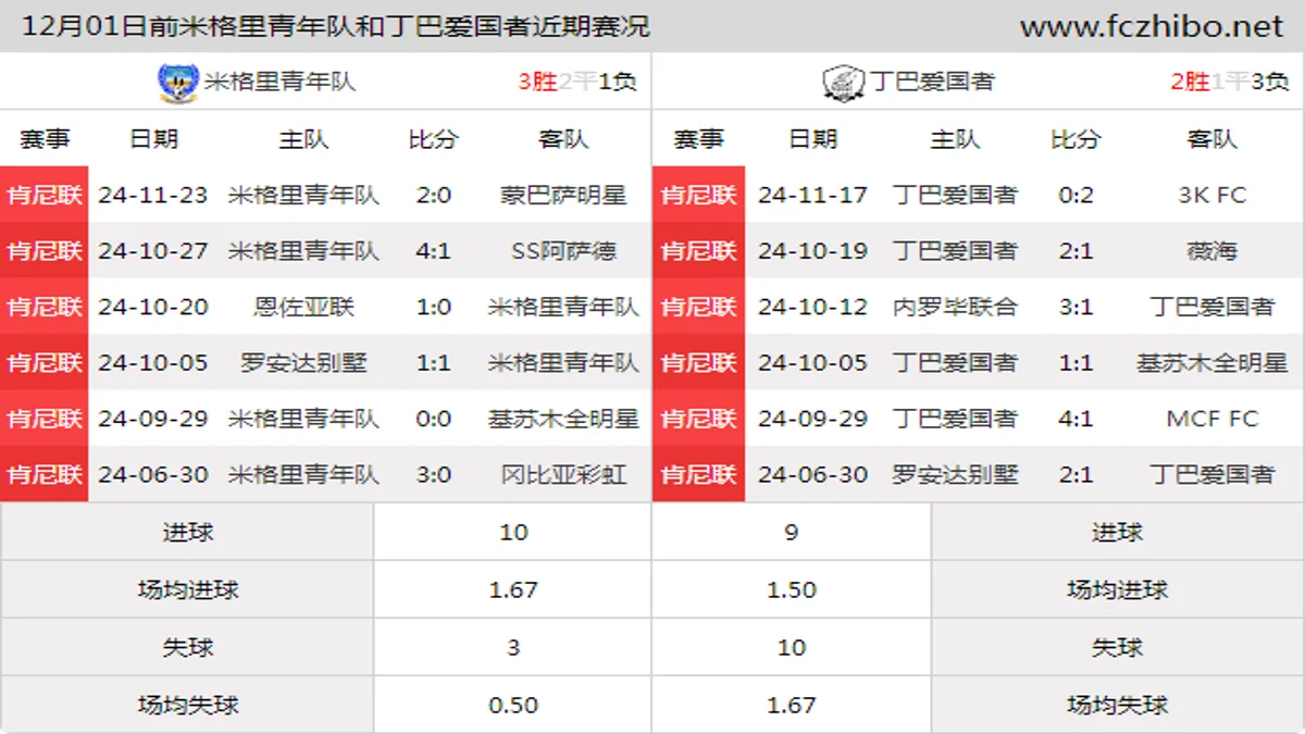 12月01日前米格里青年队和丁巴爱国者近期比赛胜负和球队数据