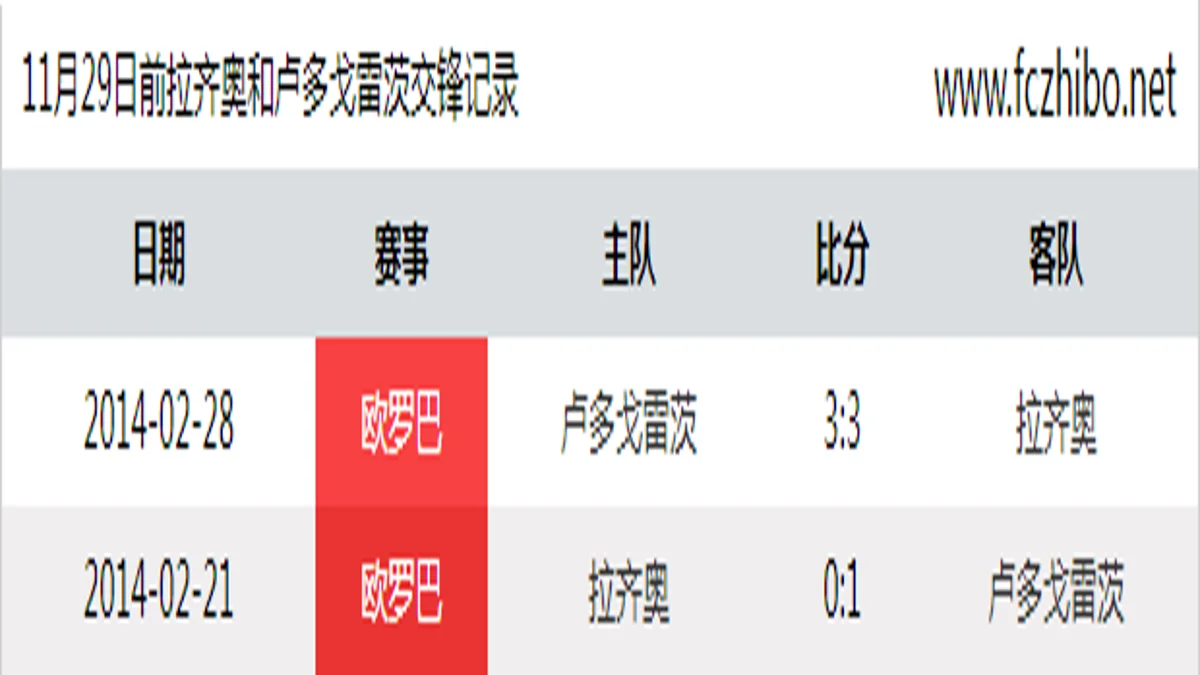 11月29日前拉齐奥和卢多戈雷茨最近2场交锋数据