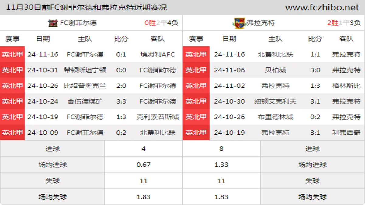 11月30日前FC谢菲尔德和弗拉克特近期比赛胜负和球队数据