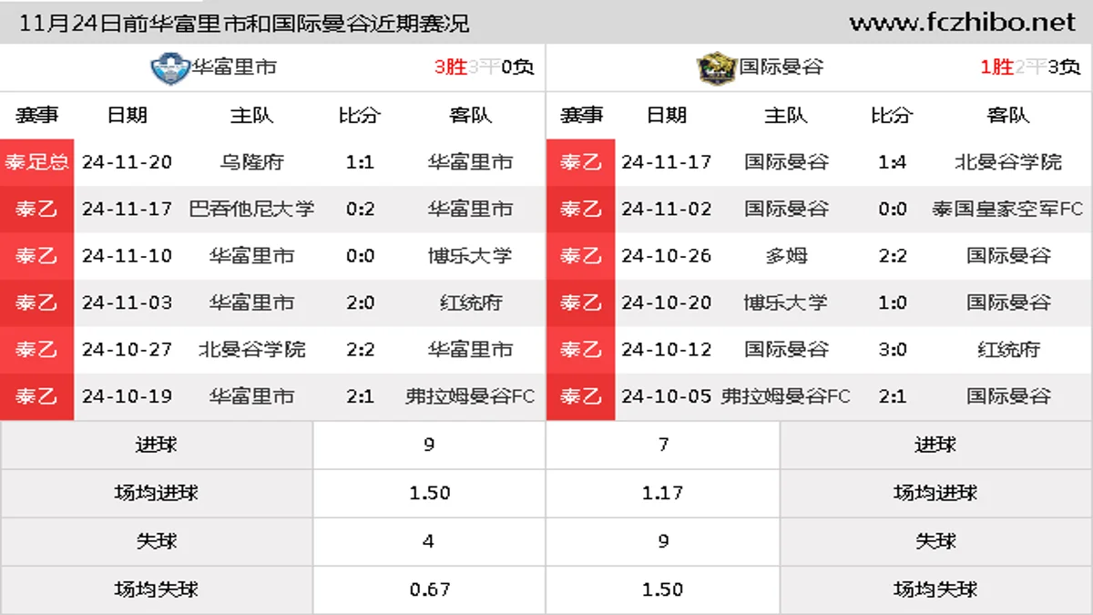 11月24日前华富里市和国际曼谷近期比赛胜负和球队数据