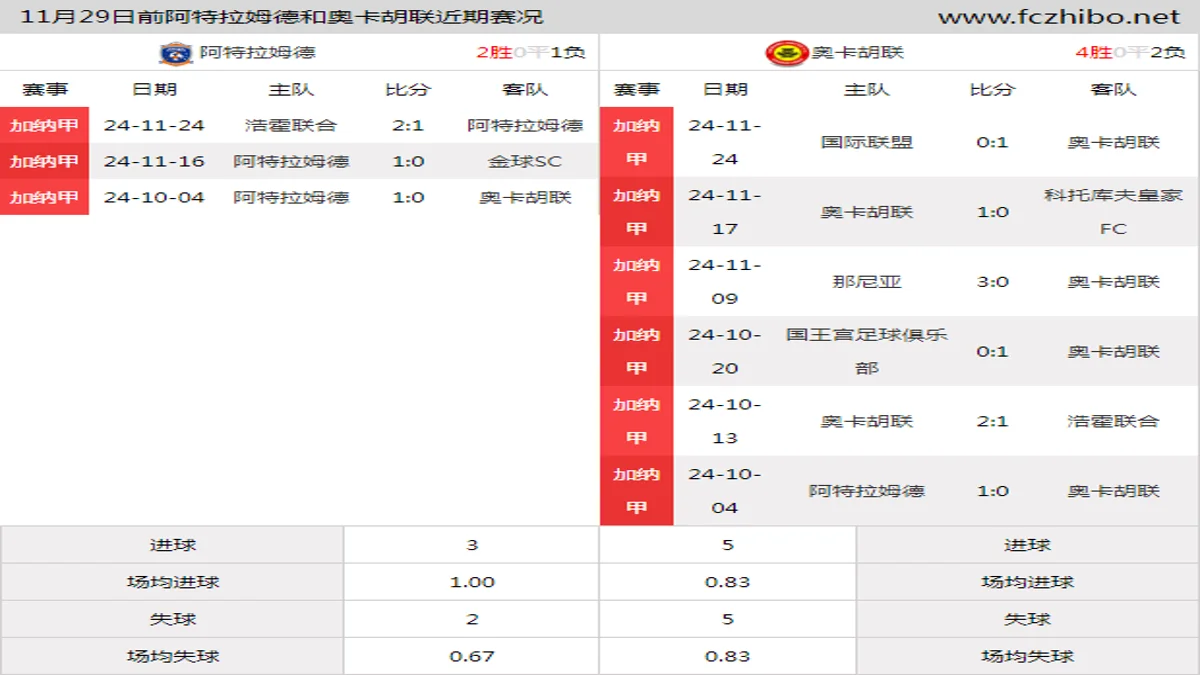 11月29日前阿特拉姆德和奥卡胡联近期比赛胜负和球队数据