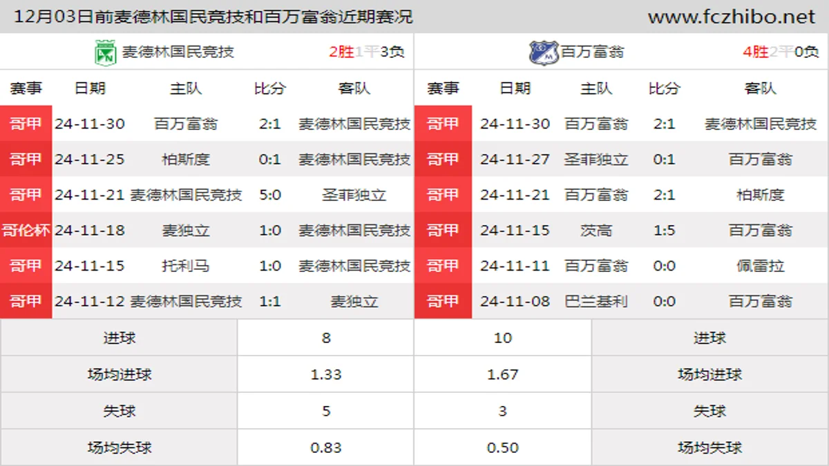 12月03日前麦德林国民竞技和百万富翁近期比赛胜负和球队数据