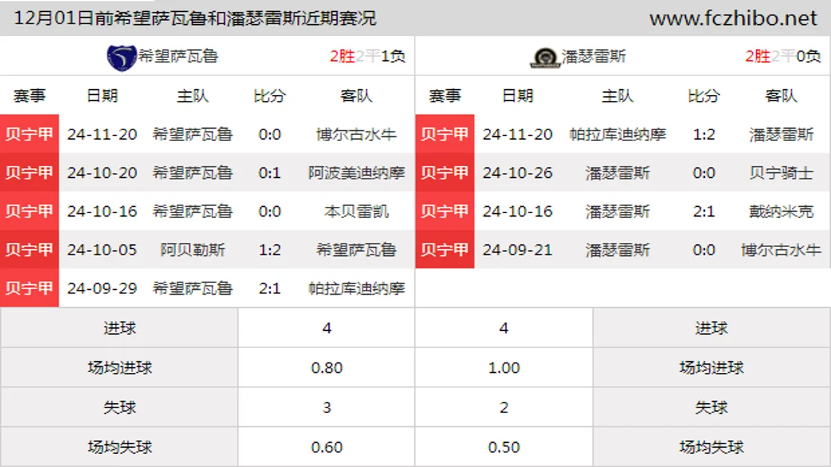 12月01日前希望萨瓦鲁和潘瑟雷斯近期比赛胜负和球队数据