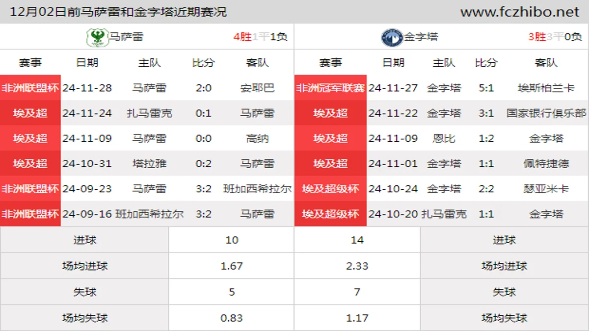 12月02日前马萨雷和金字塔近期比赛胜负和球队数据