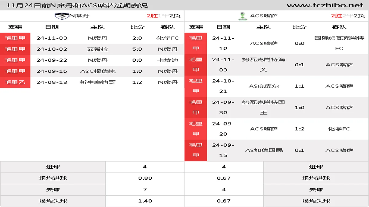 11月24日前N席丹和ACS喀萨近期比赛胜负和球队数据