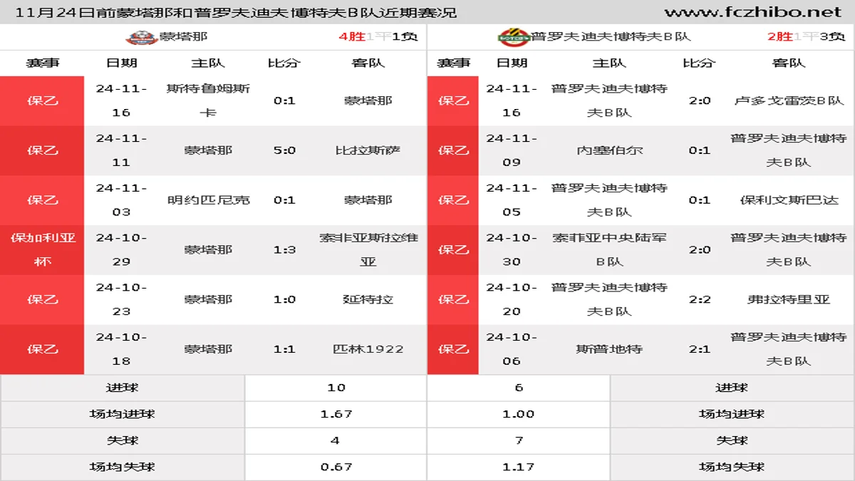 11月24日前蒙塔那和普罗夫迪夫博特夫B队近期比赛胜负和球队数据