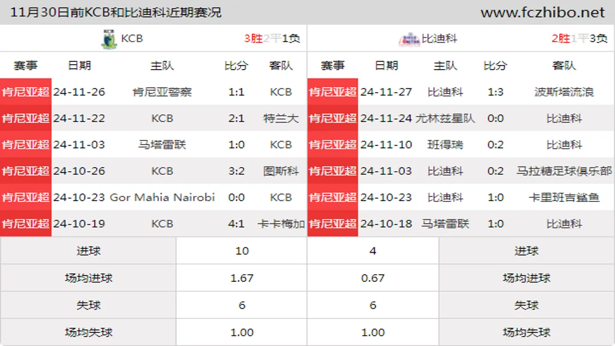 11月30日前KCB和比迪科近期比赛胜负和球队数据