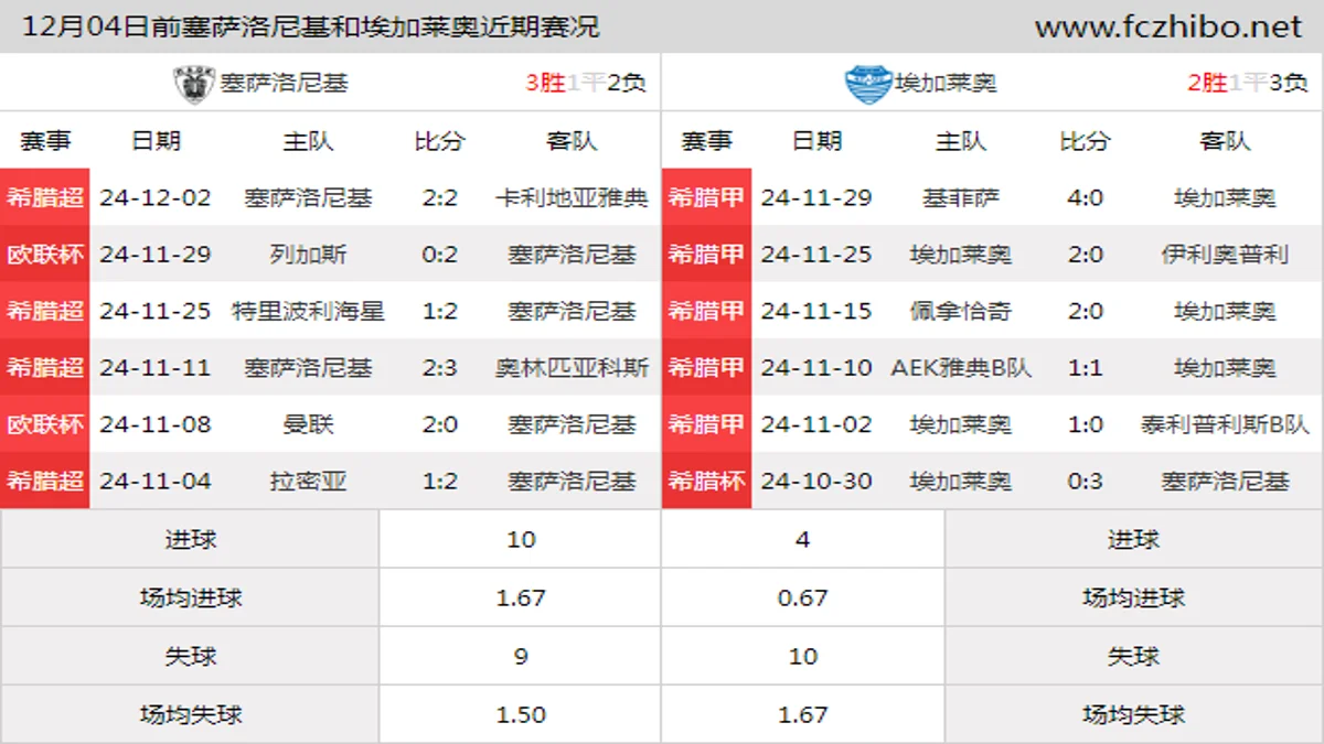 12月04日前塞萨洛尼基和埃加莱奥近期比赛胜负和球队数据