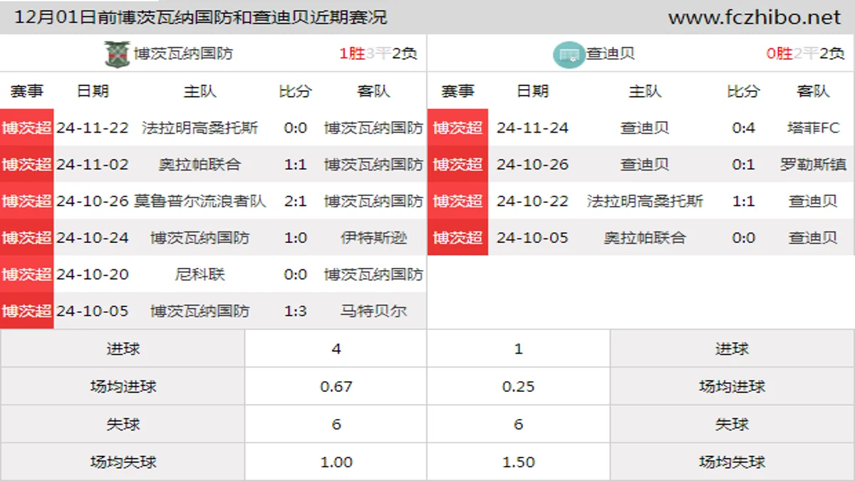 12月01日前博茨瓦纳国防和查迪贝近期比赛胜负和球队数据