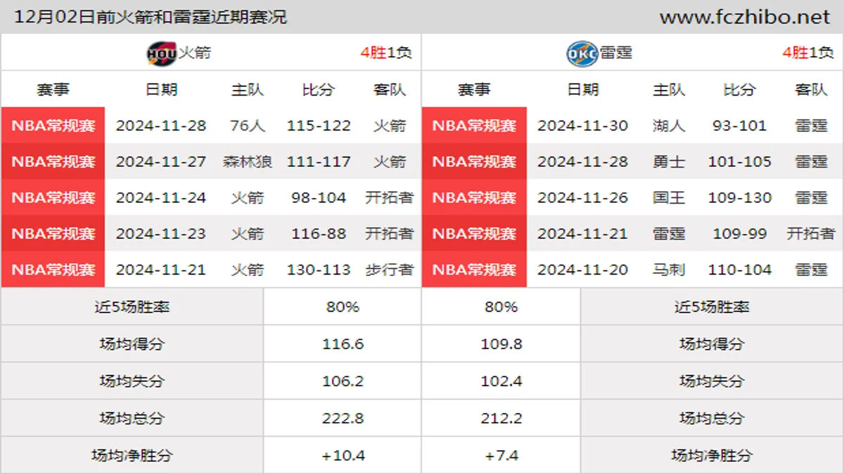 12月02日前火箭和雷霆近期比赛胜负和球队数据