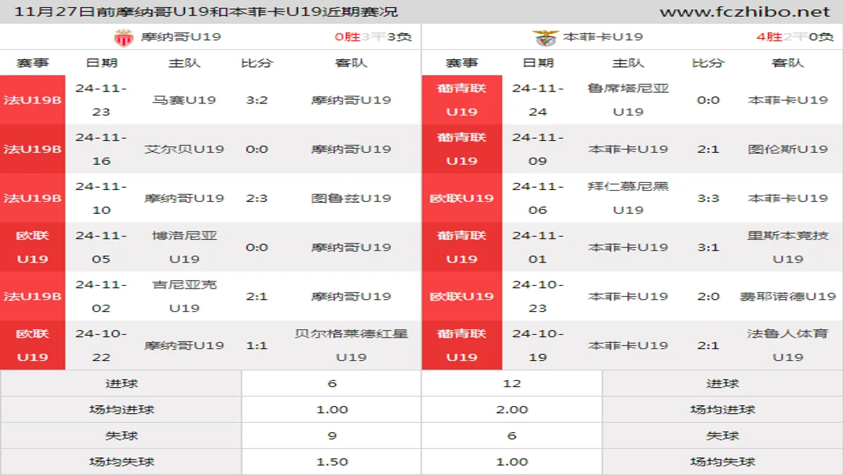 11月27日前摩纳哥U19和本菲卡U19近期比赛胜负和球队数据