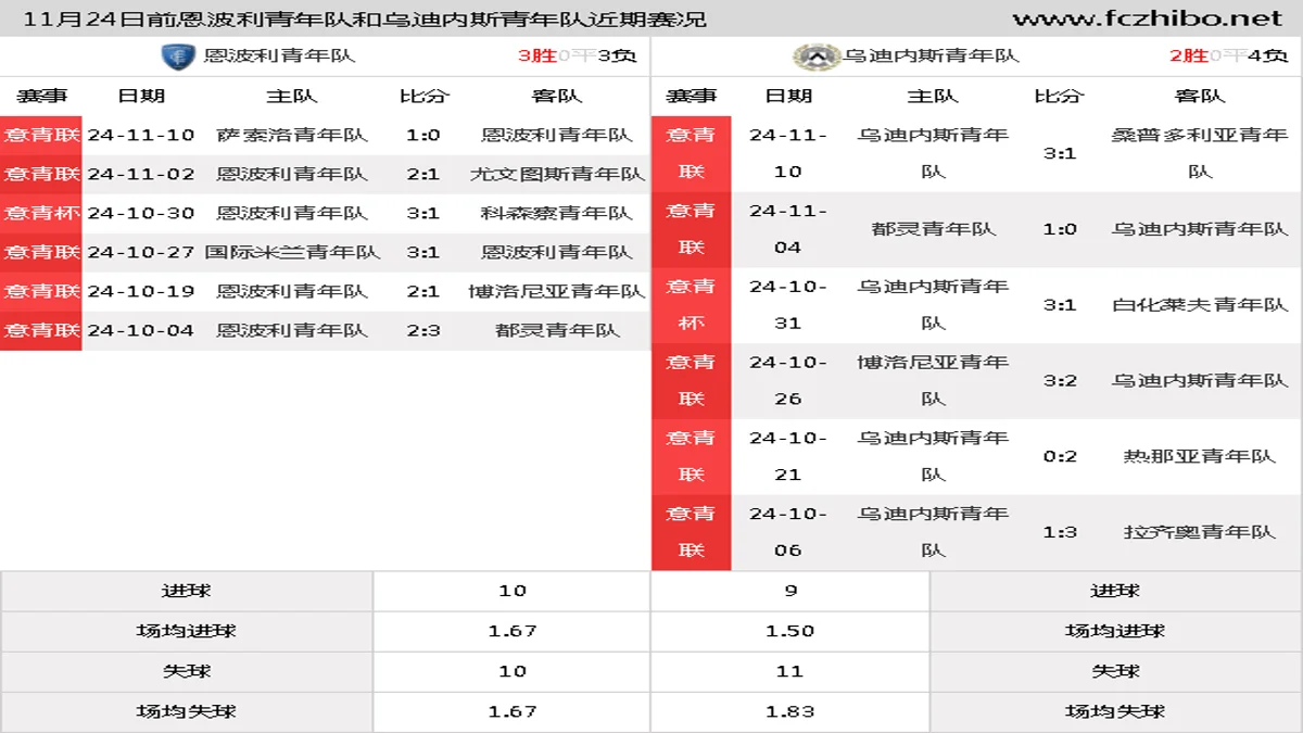 11月24日前恩波利青年队和乌迪内斯青年队近期比赛胜负和球队数据