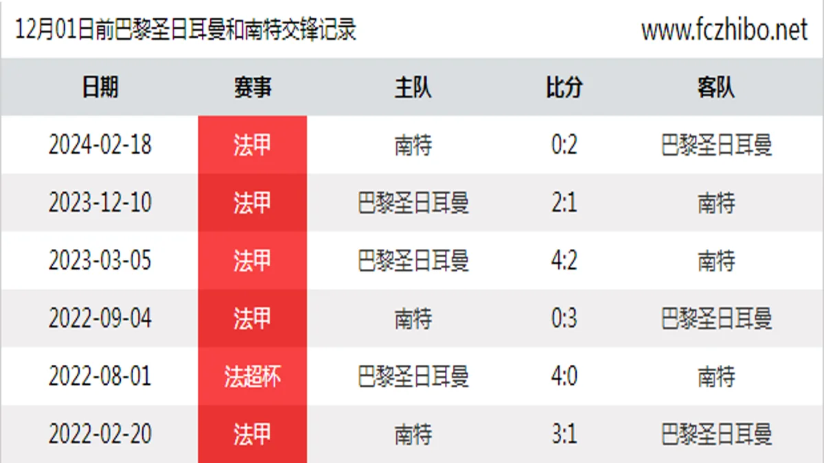 12月01日前巴黎圣日耳曼和南特最近6场交锋数据