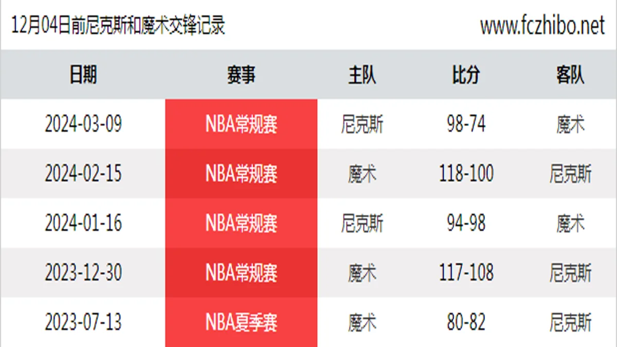 12月04日前尼克斯和魔术最近5场交锋数据