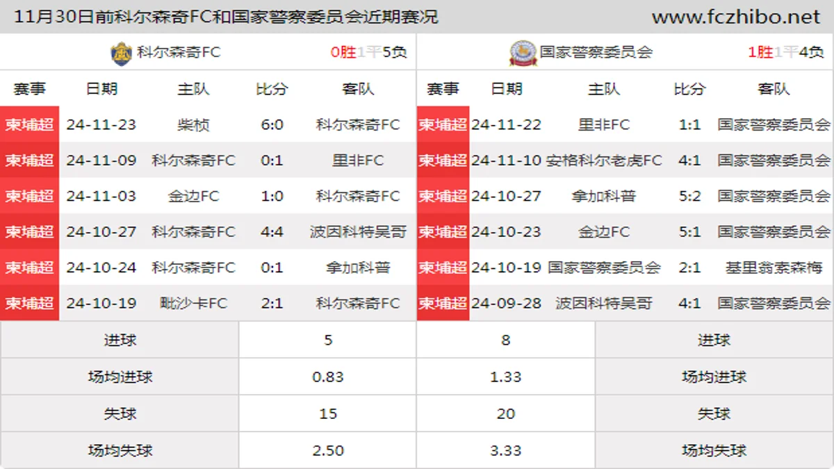 11月30日前科尔森奇FC和国家警察委员会近期比赛胜负和球队数据