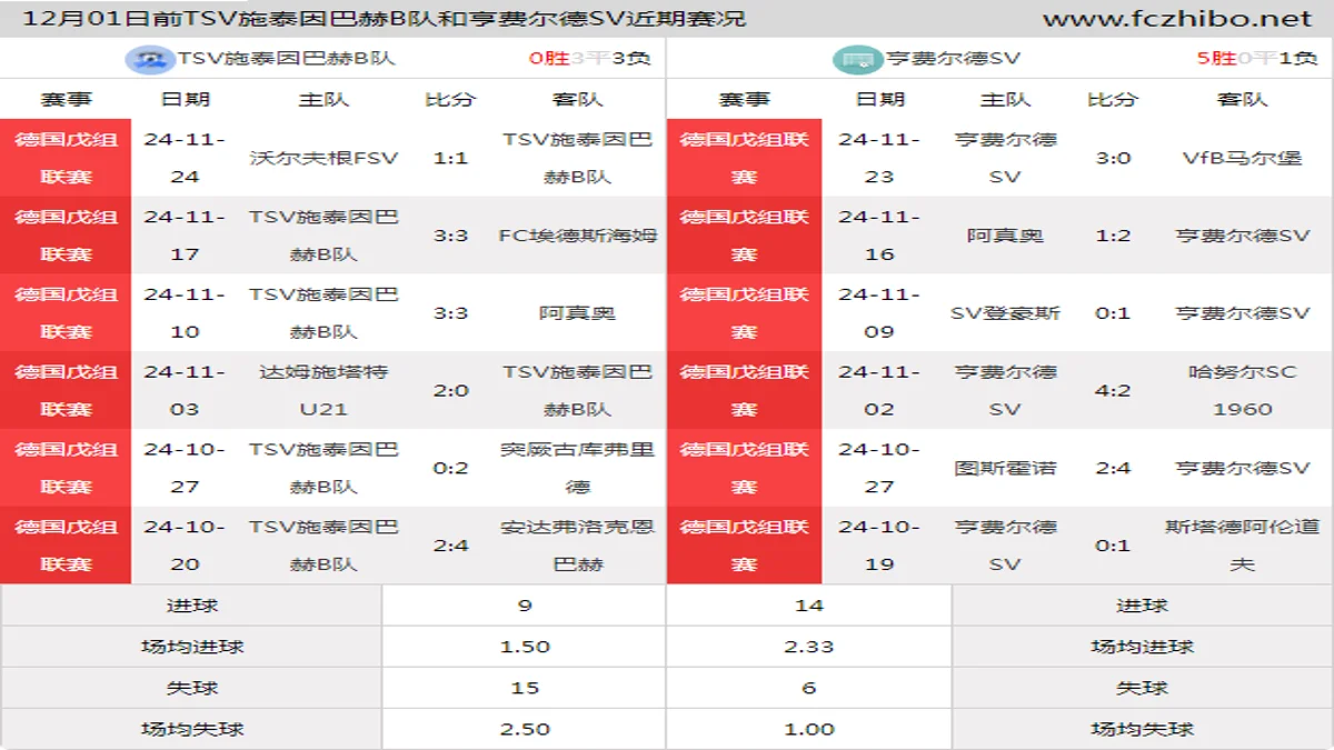 12月01日前TSV施泰因巴赫B队和亨费尔德SV近期比赛胜负和球队数据