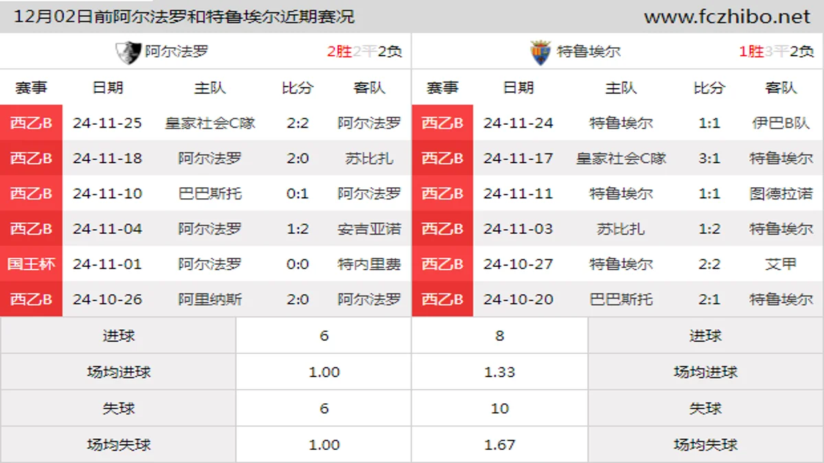 12月02日前阿尔法罗和特鲁埃尔近期比赛胜负和球队数据