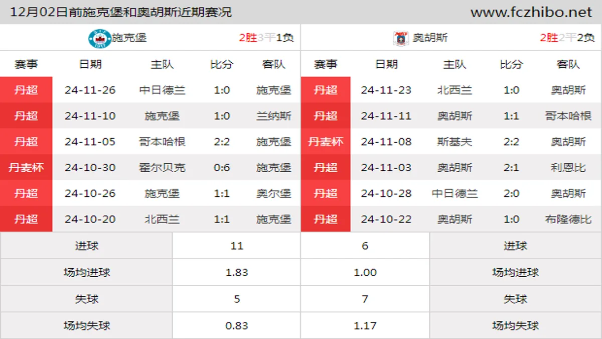 12月02日前施克堡和奥胡斯近期比赛胜负和球队数据