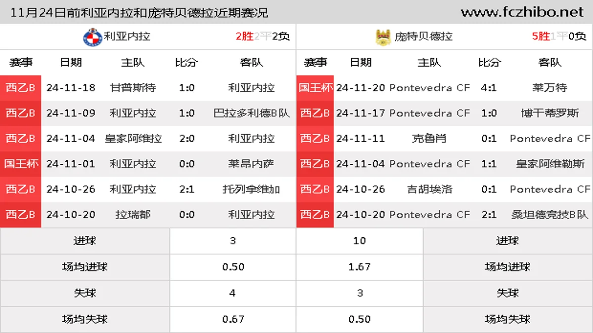 11月24日前利亚内拉和庞特贝德拉近期比赛胜负和球队数据