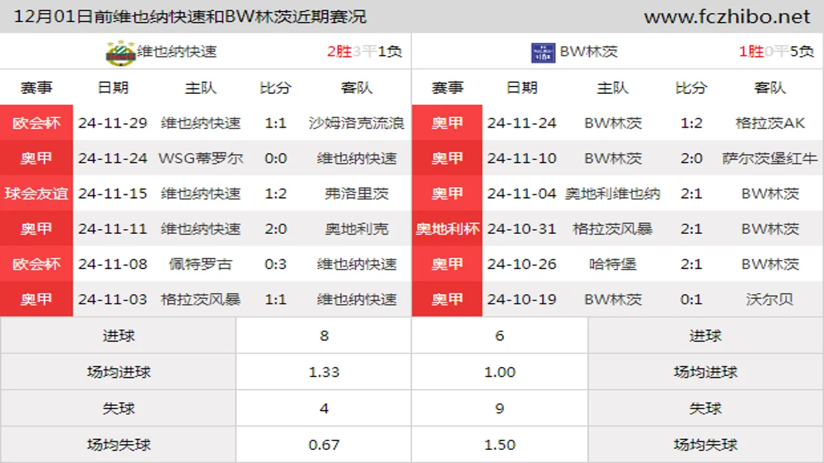 12月01日前维也纳快速和BW林茨近期比赛胜负和球队数据