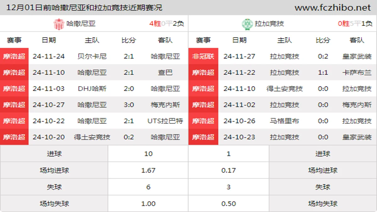 12月01日前哈撒尼亚和拉加竞技近期比赛胜负和球队数据