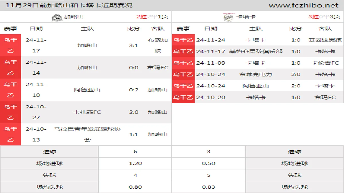 11月29日前加略山和卡塔卡近期比赛胜负和球队数据