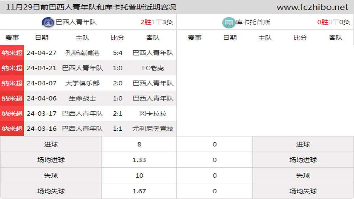 11月29日前巴西人青年队和库卡托普斯近期比赛胜负和球队数据