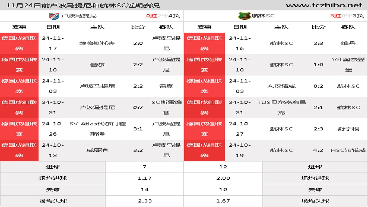 11月24日前卢波马提尼和航林SC近期比赛胜负和球队数据