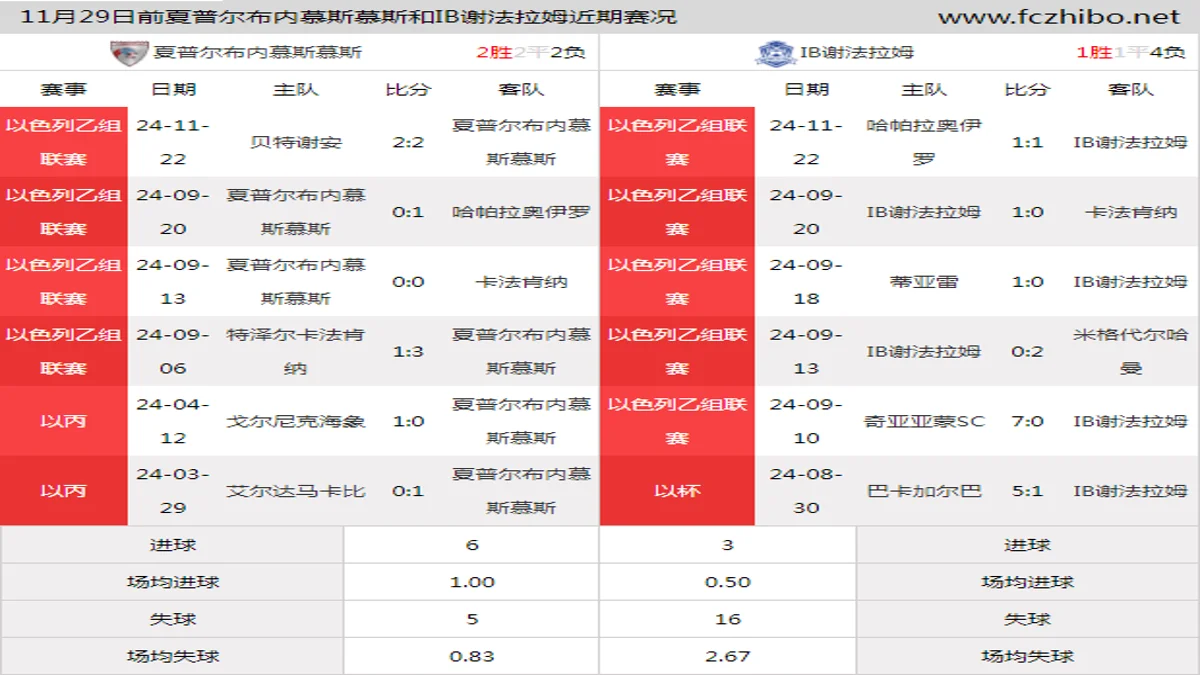 11月29日前夏普尔布内慕斯慕斯和IB谢法拉姆近期比赛胜负和球队数据