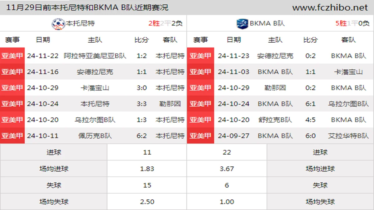 11月29日前本托尼特和BKMA B队近期比赛胜负和球队数据