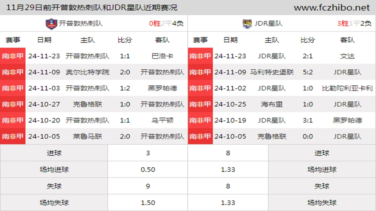 11月29日前开普敦热刺队和JDR星队近期比赛胜负和球队数据