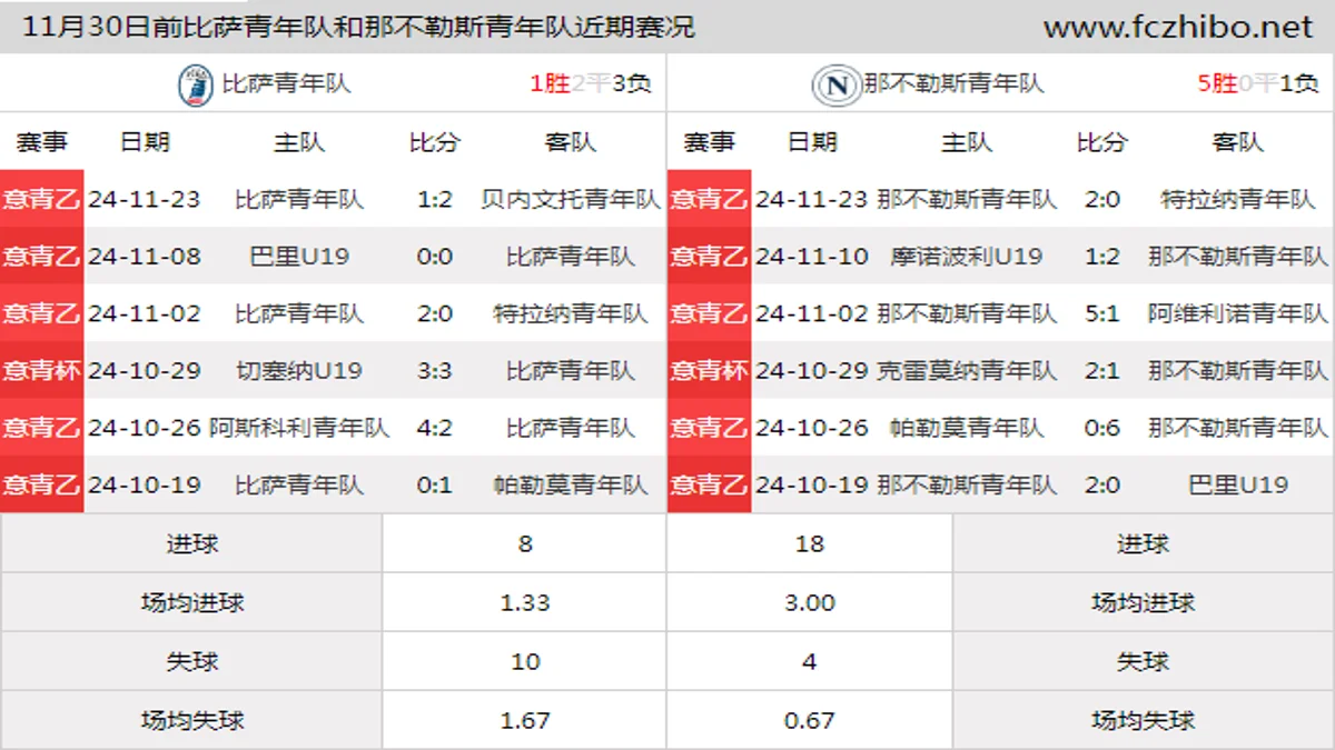 11月30日前比萨青年队和那不勒斯青年队近期比赛胜负和球队数据