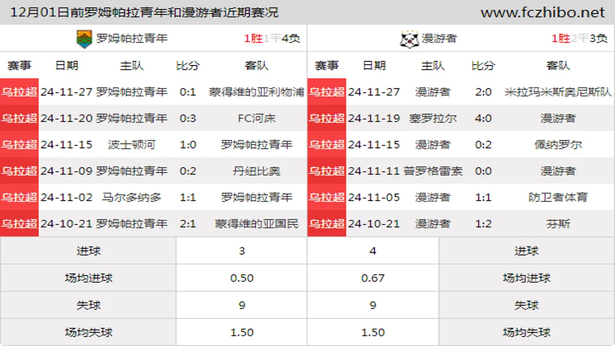 12月01日前罗姆帕拉青年和漫游者近期比赛胜负和球队数据