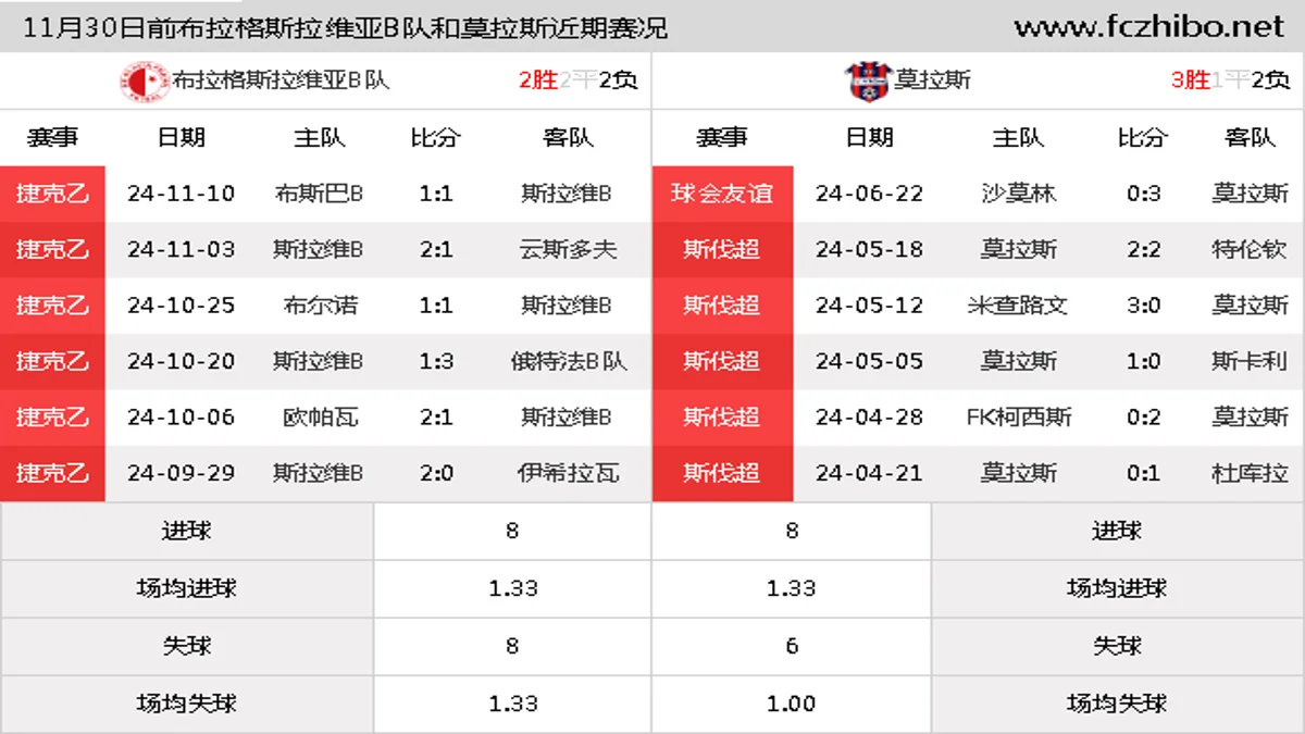 11月30日前布拉格斯拉维亚B队和莫拉斯近期比赛胜负和球队数据