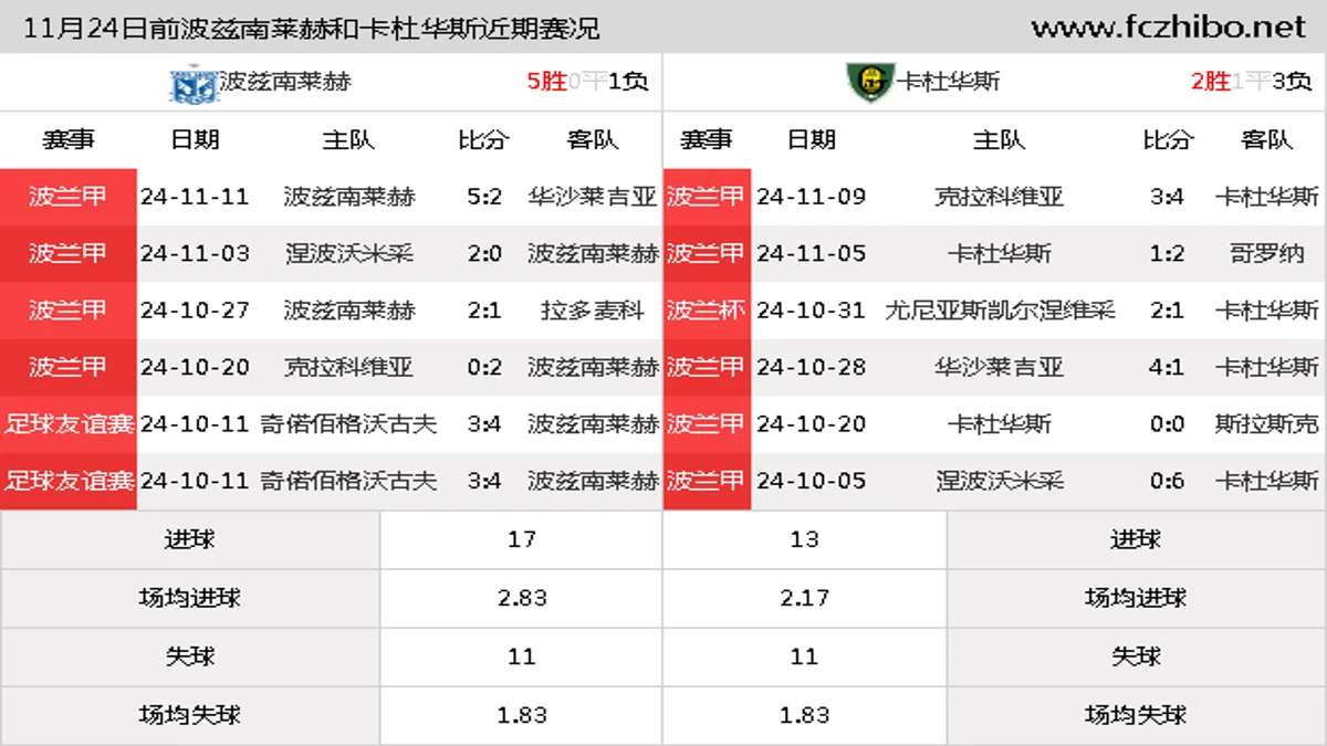 11月24日前波兹南莱赫和卡杜华斯近期比赛胜负和球队数据