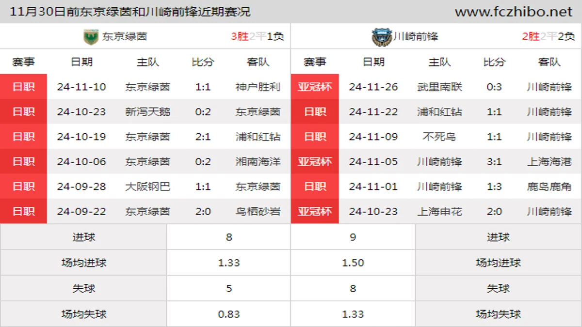 11月30日前东京绿茵和川崎前锋近期比赛胜负和球队数据